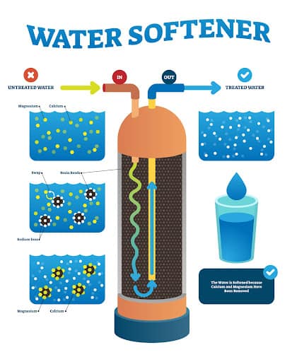 Water Softening process